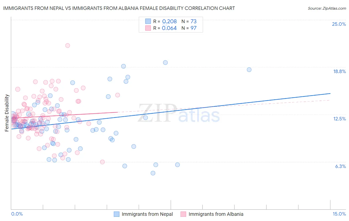 Immigrants from Nepal vs Immigrants from Albania Female Disability