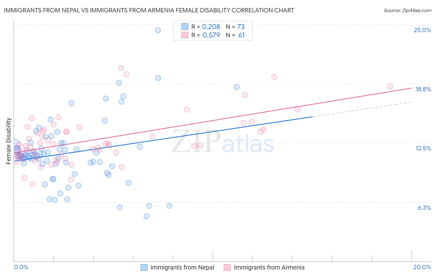 Immigrants from Nepal vs Immigrants from Armenia Female Disability