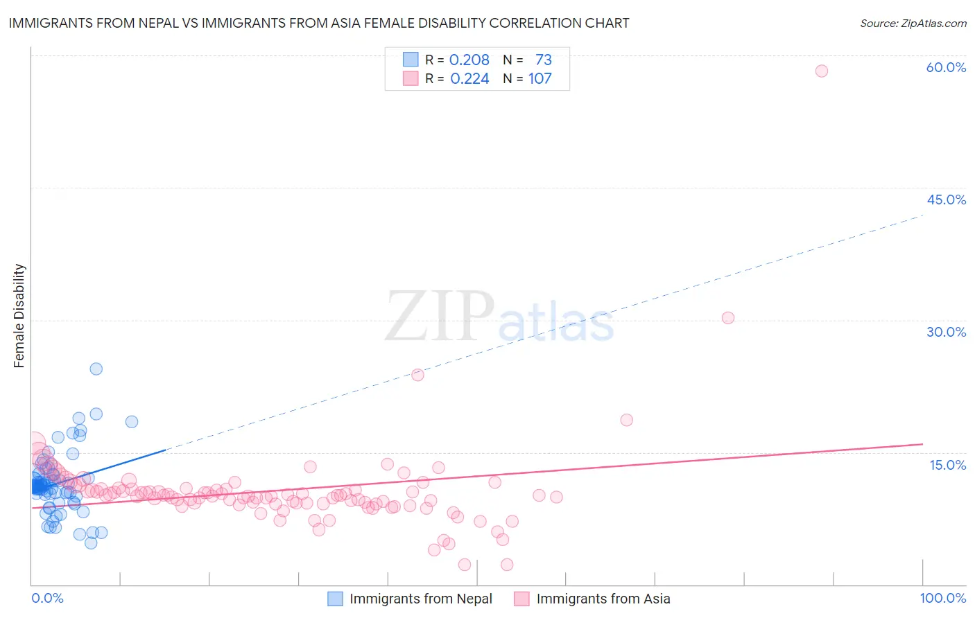 Immigrants from Nepal vs Immigrants from Asia Female Disability