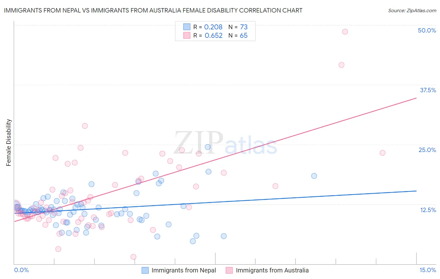 Immigrants from Nepal vs Immigrants from Australia Female Disability
