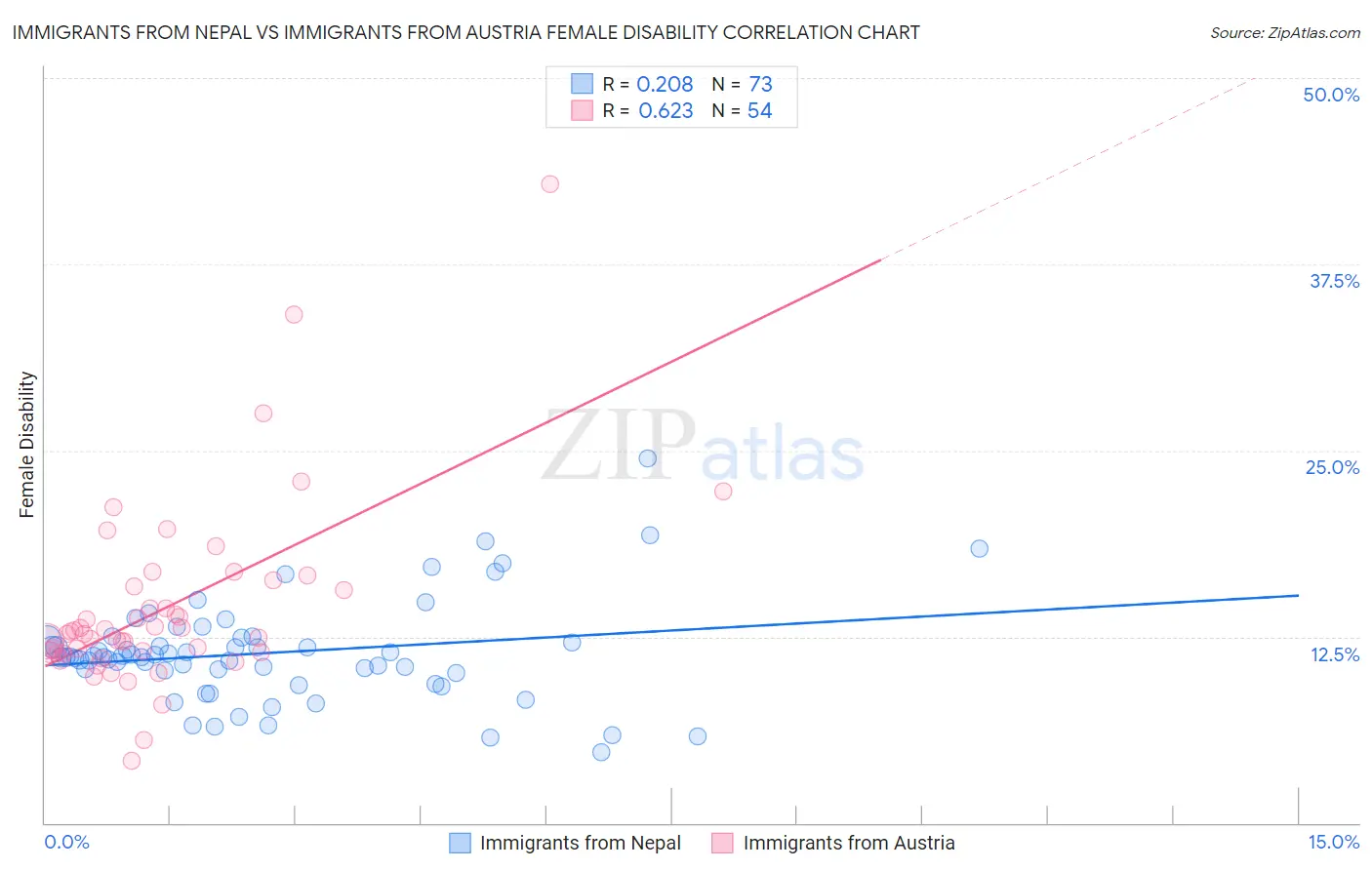 Immigrants from Nepal vs Immigrants from Austria Female Disability