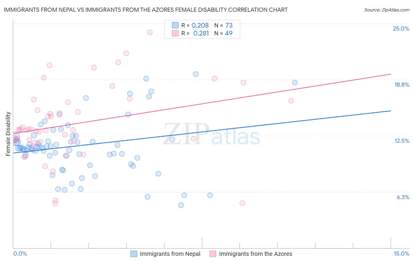 Immigrants from Nepal vs Immigrants from the Azores Female Disability