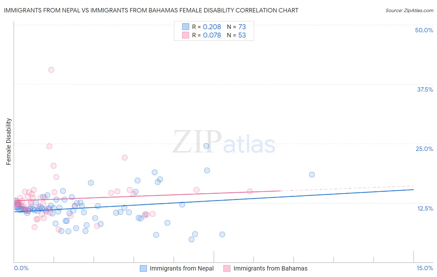 Immigrants from Nepal vs Immigrants from Bahamas Female Disability