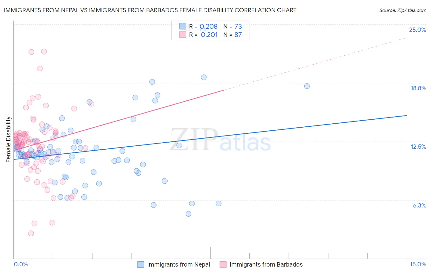 Immigrants from Nepal vs Immigrants from Barbados Female Disability