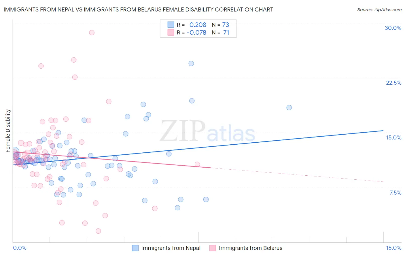 Immigrants from Nepal vs Immigrants from Belarus Female Disability