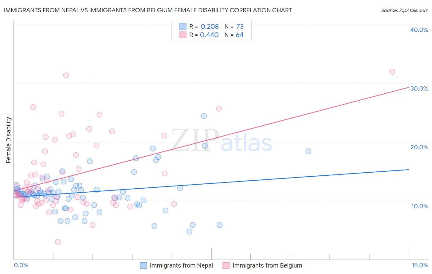 Immigrants from Nepal vs Immigrants from Belgium Female Disability