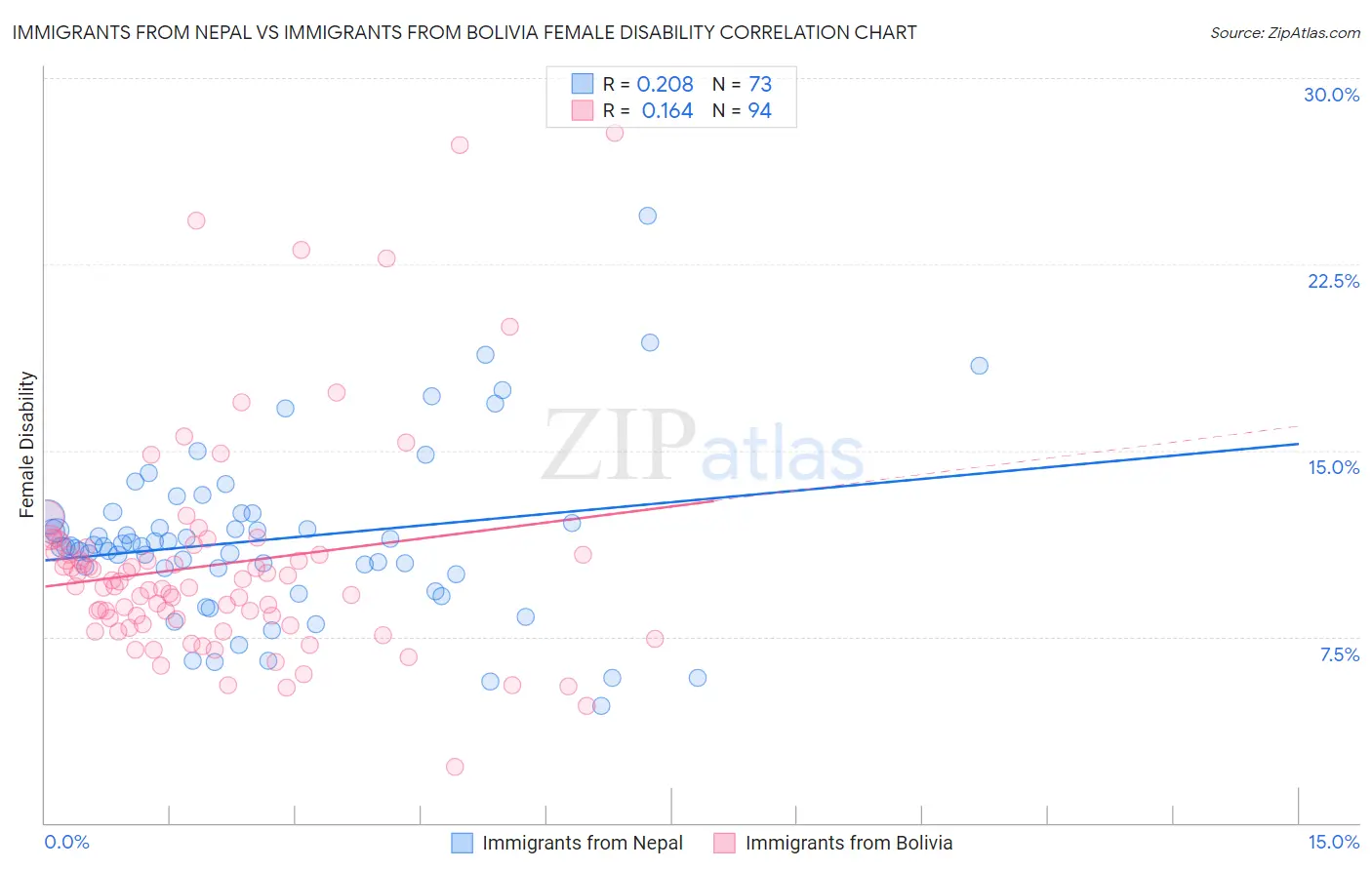 Immigrants from Nepal vs Immigrants from Bolivia Female Disability