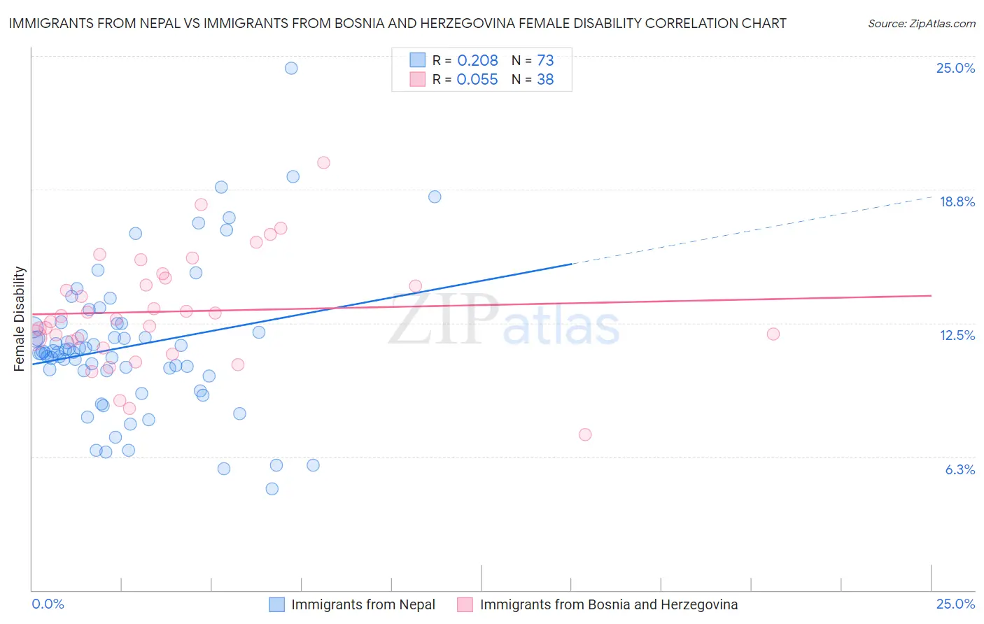 Immigrants from Nepal vs Immigrants from Bosnia and Herzegovina Female Disability