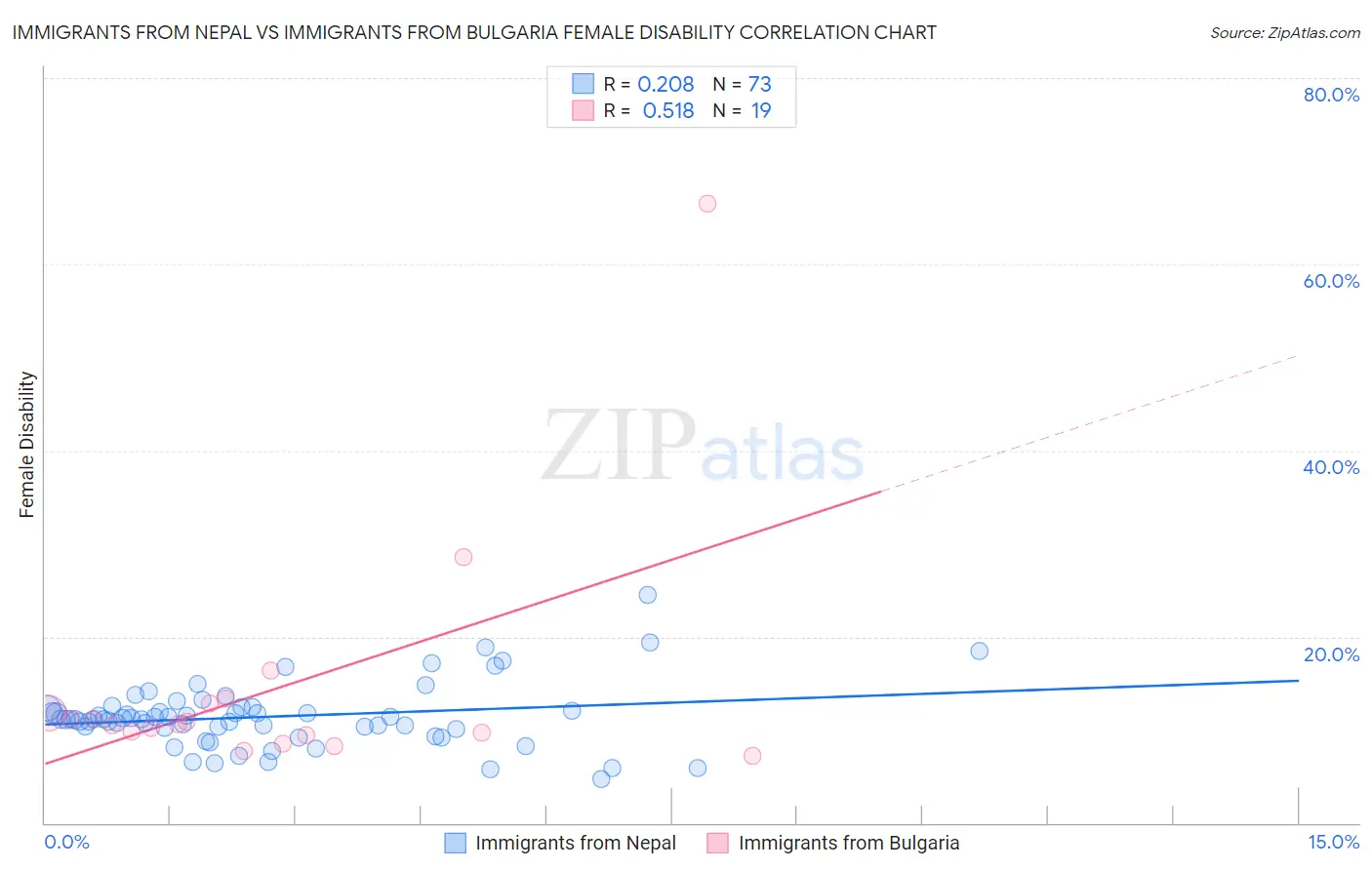 Immigrants from Nepal vs Immigrants from Bulgaria Female Disability