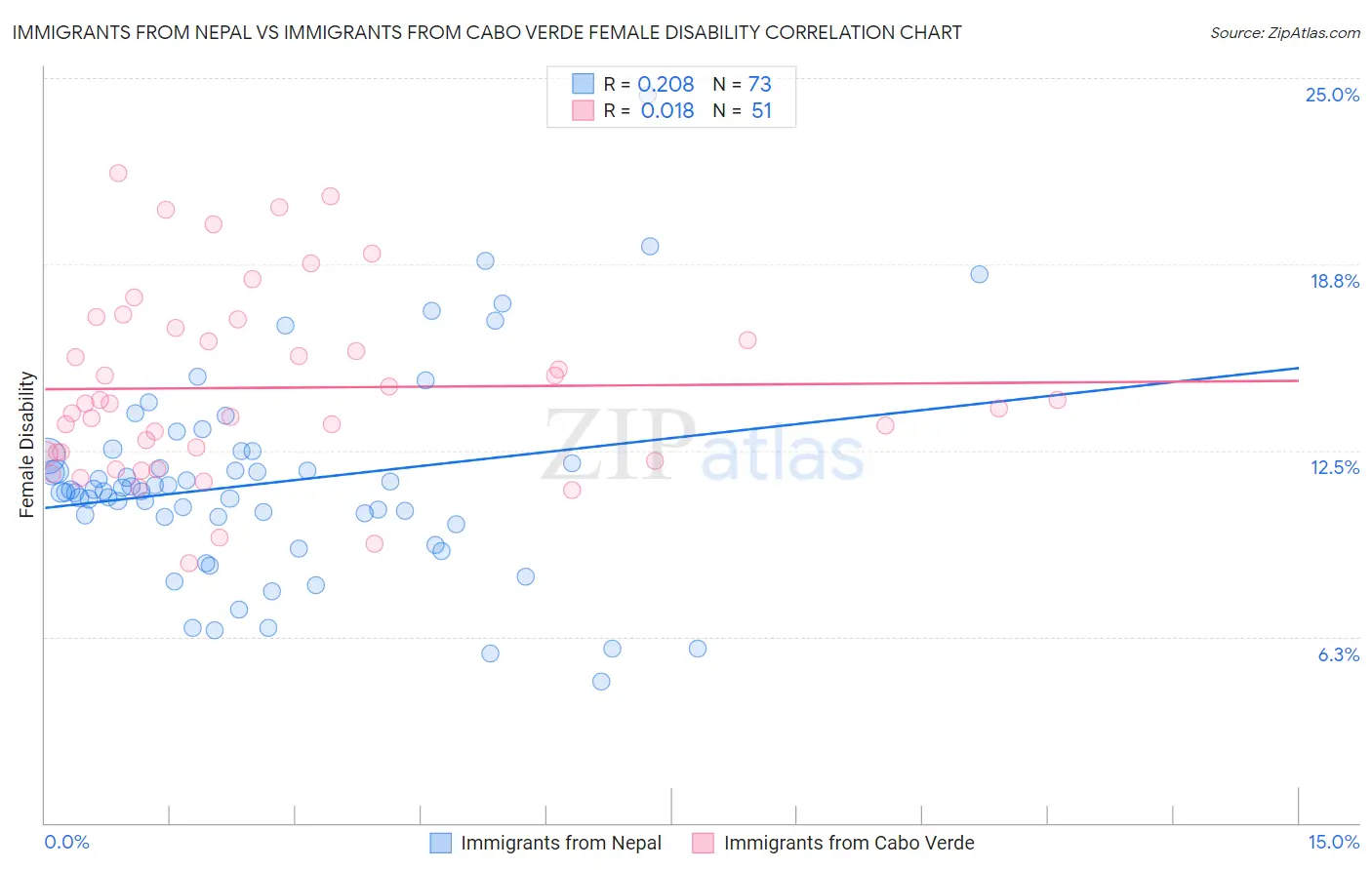 Immigrants from Nepal vs Immigrants from Cabo Verde Female Disability