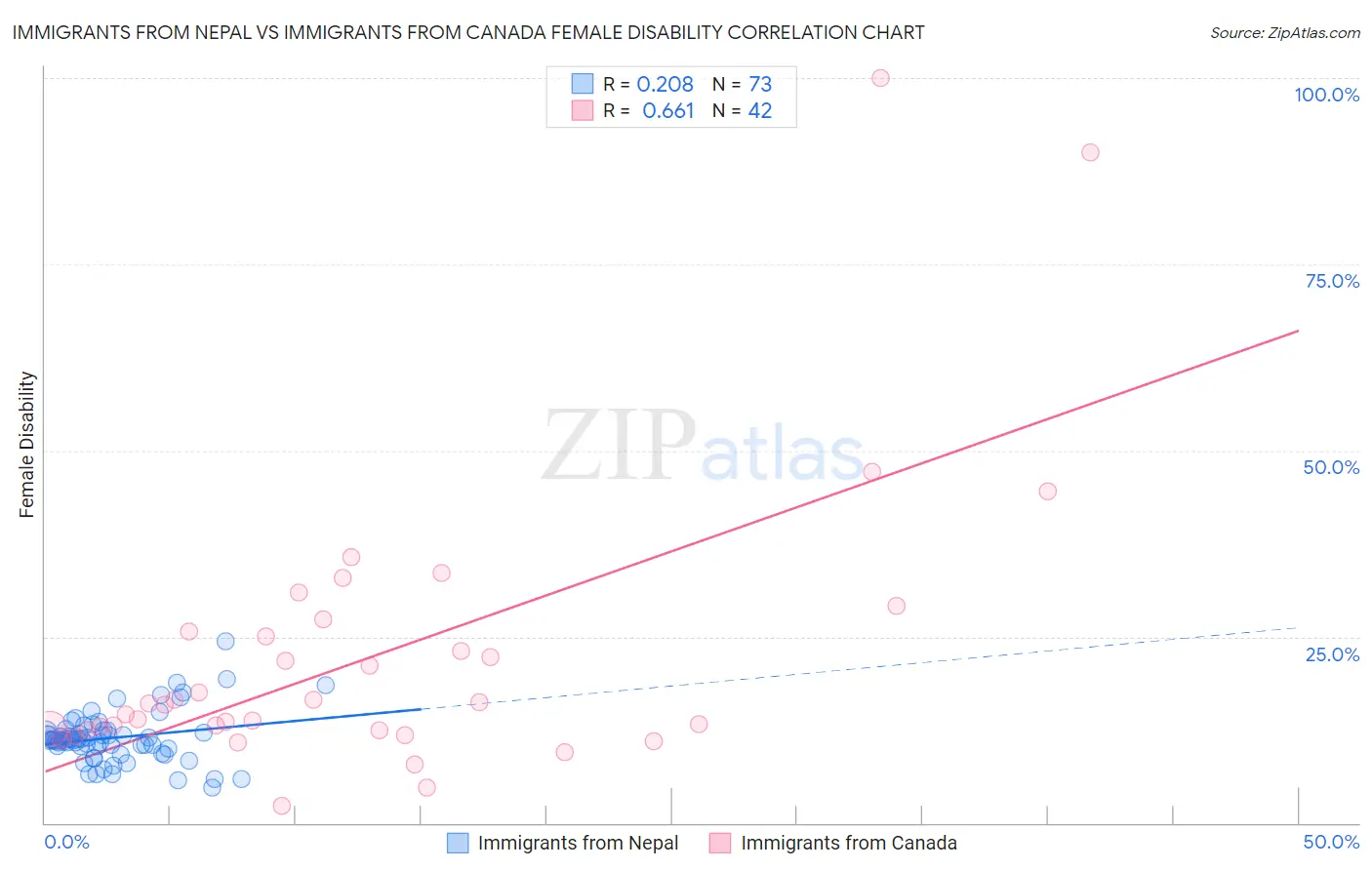 Immigrants from Nepal vs Immigrants from Canada Female Disability