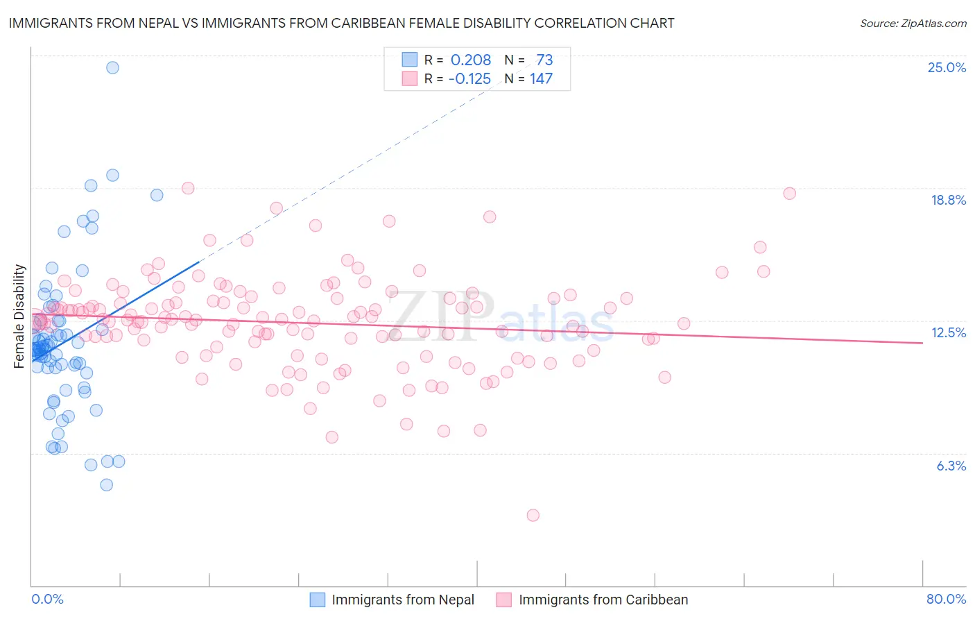 Immigrants from Nepal vs Immigrants from Caribbean Female Disability