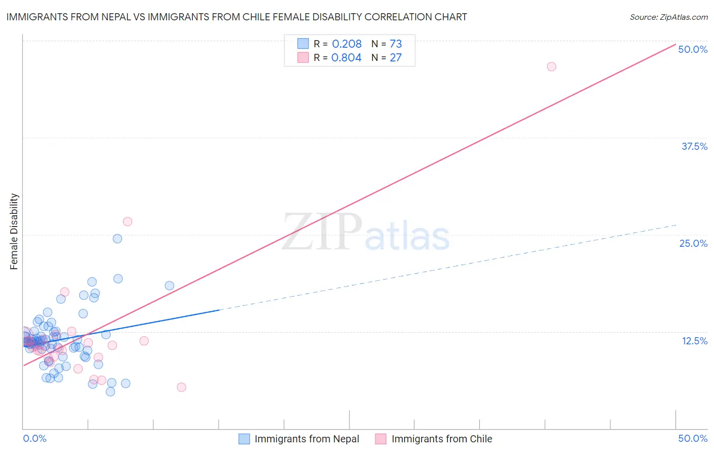 Immigrants from Nepal vs Immigrants from Chile Female Disability