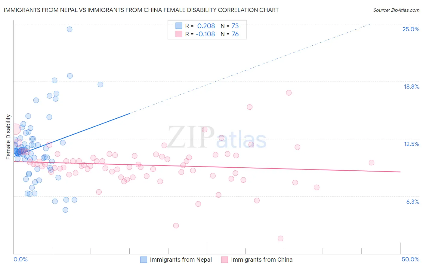 Immigrants from Nepal vs Immigrants from China Female Disability