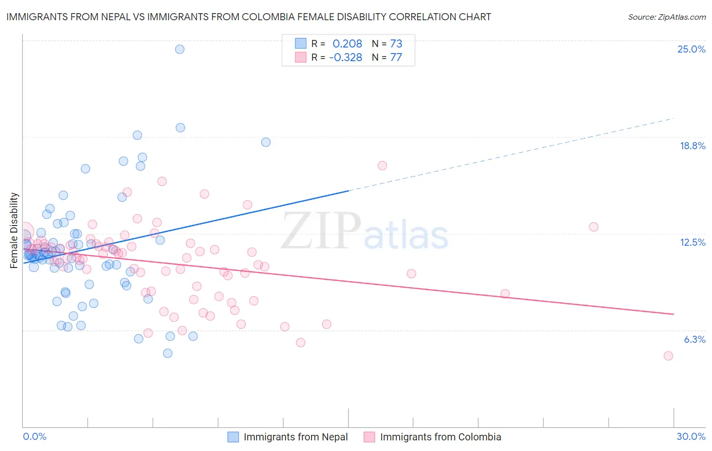 Immigrants from Nepal vs Immigrants from Colombia Female Disability