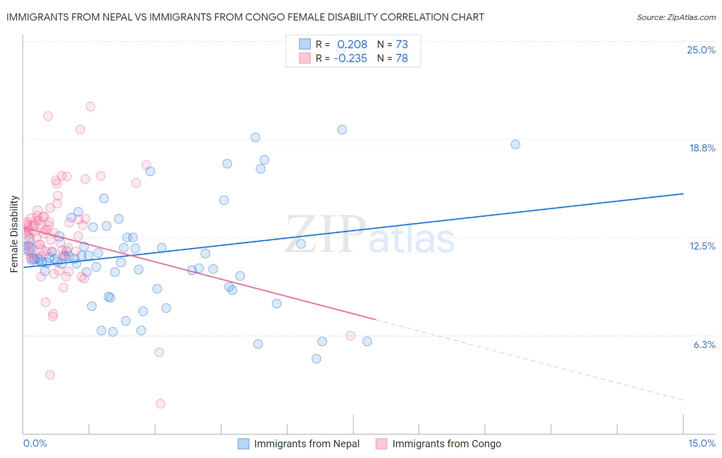 Immigrants from Nepal vs Immigrants from Congo Female Disability