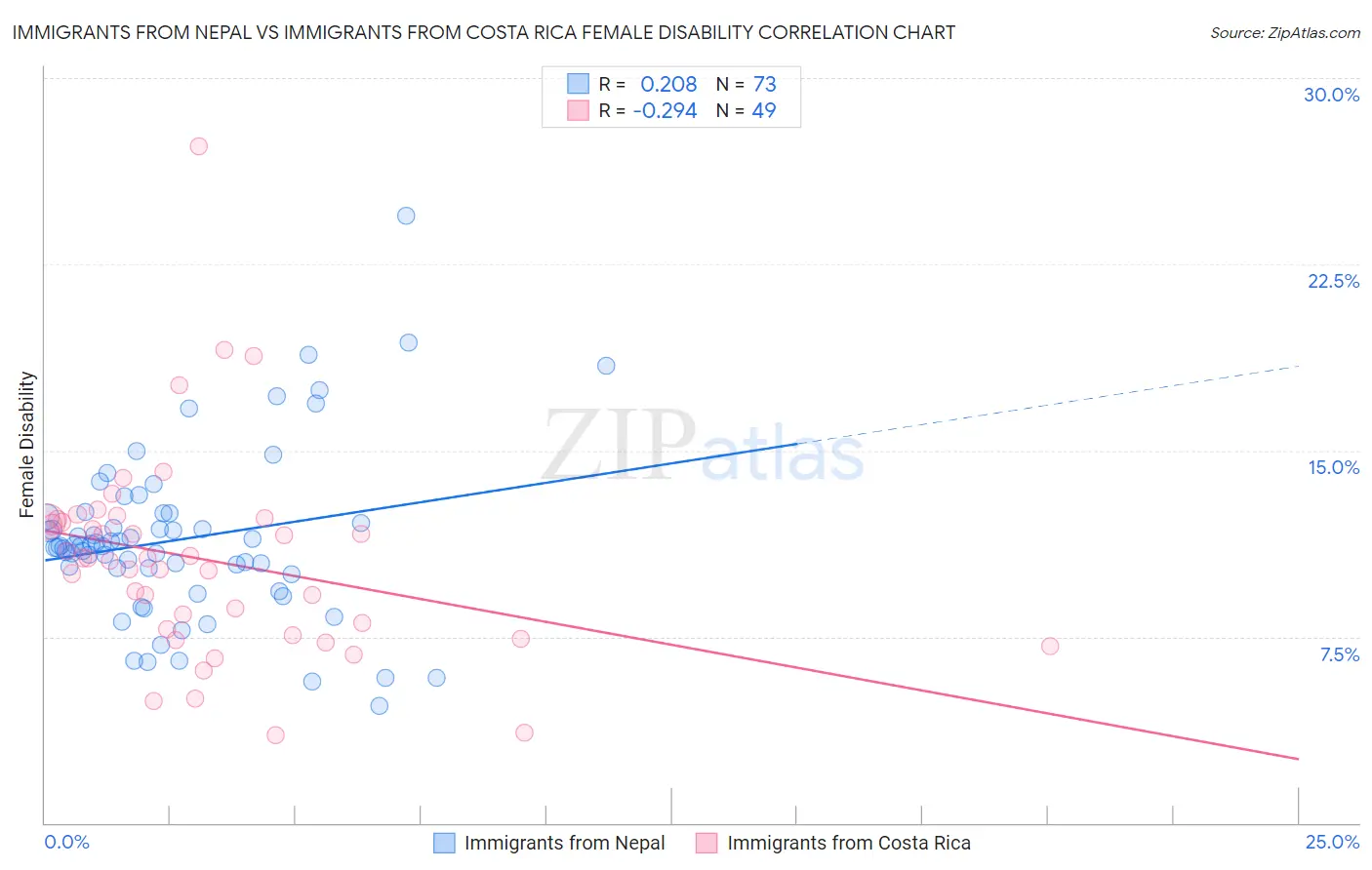 Immigrants from Nepal vs Immigrants from Costa Rica Female Disability