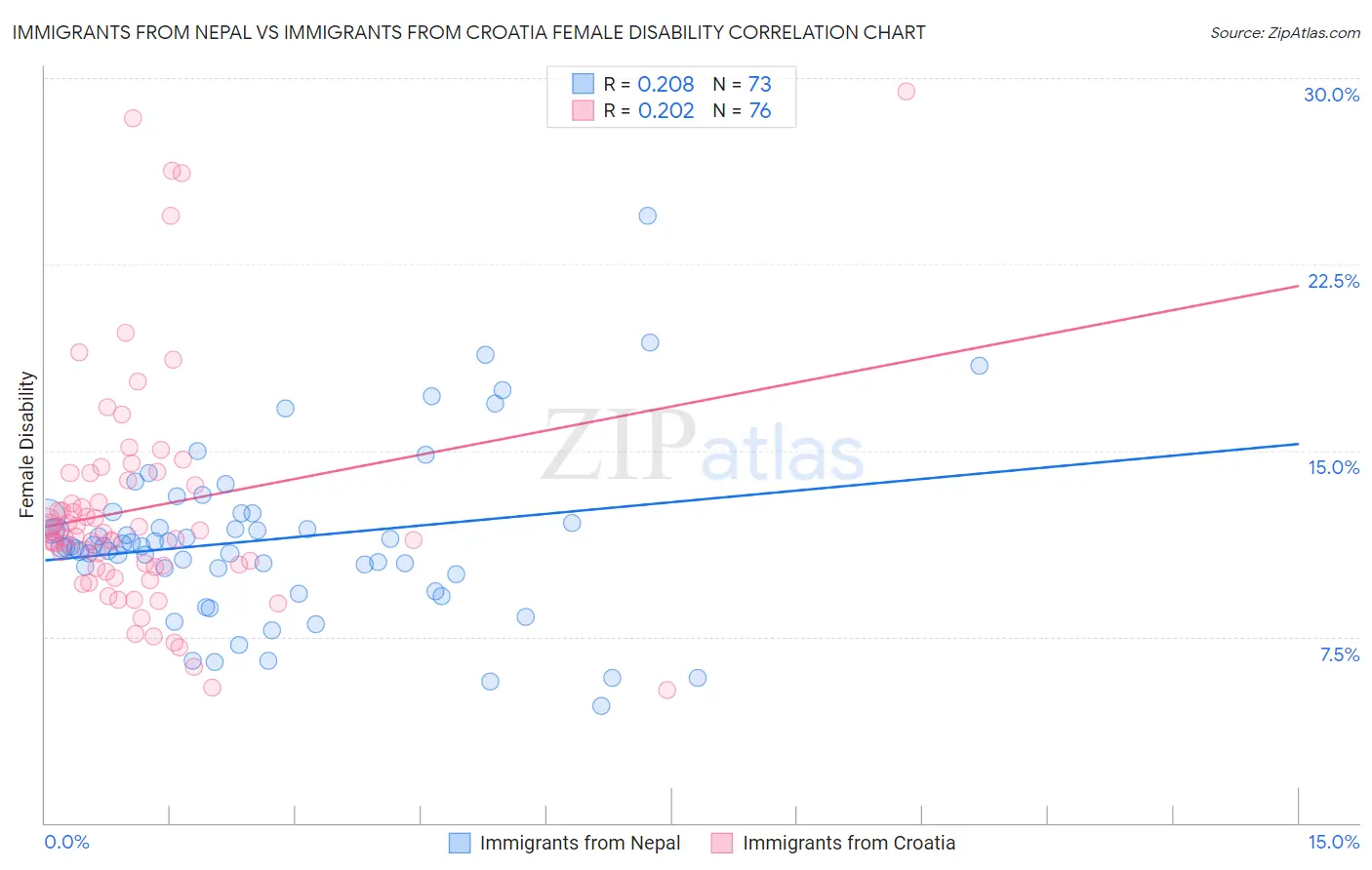 Immigrants from Nepal vs Immigrants from Croatia Female Disability
