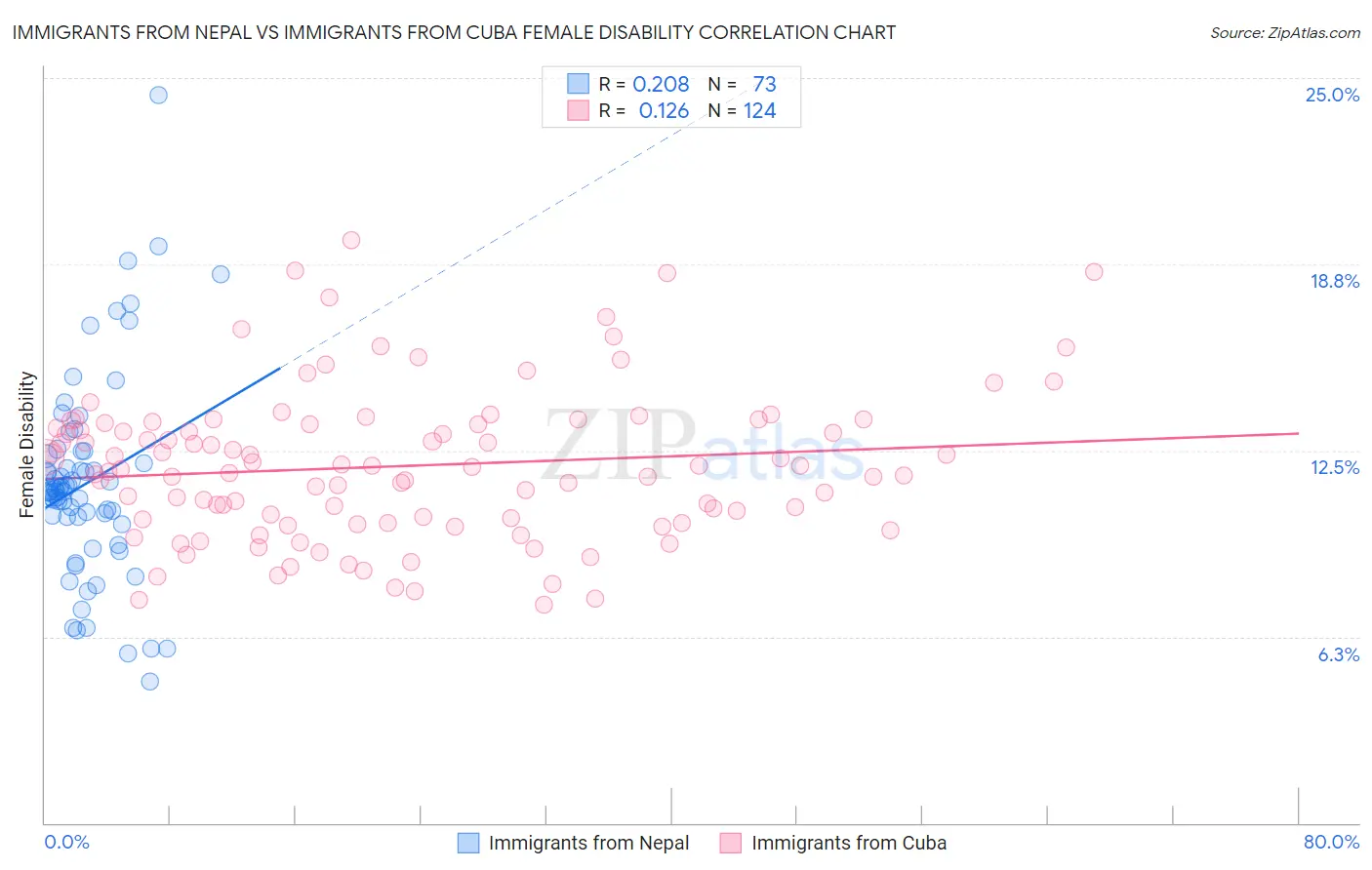 Immigrants from Nepal vs Immigrants from Cuba Female Disability