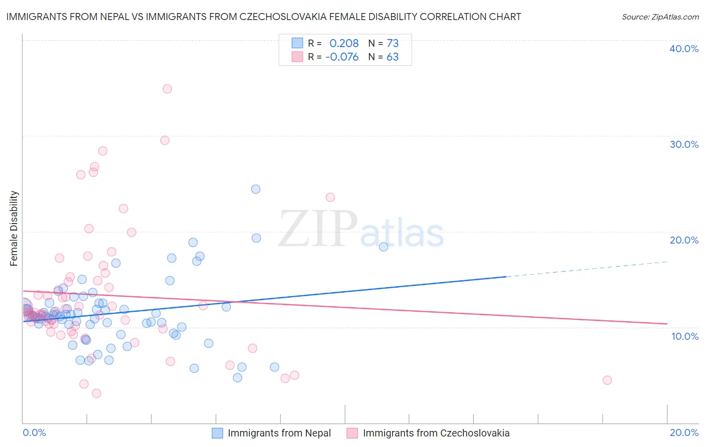 Immigrants from Nepal vs Immigrants from Czechoslovakia Female Disability