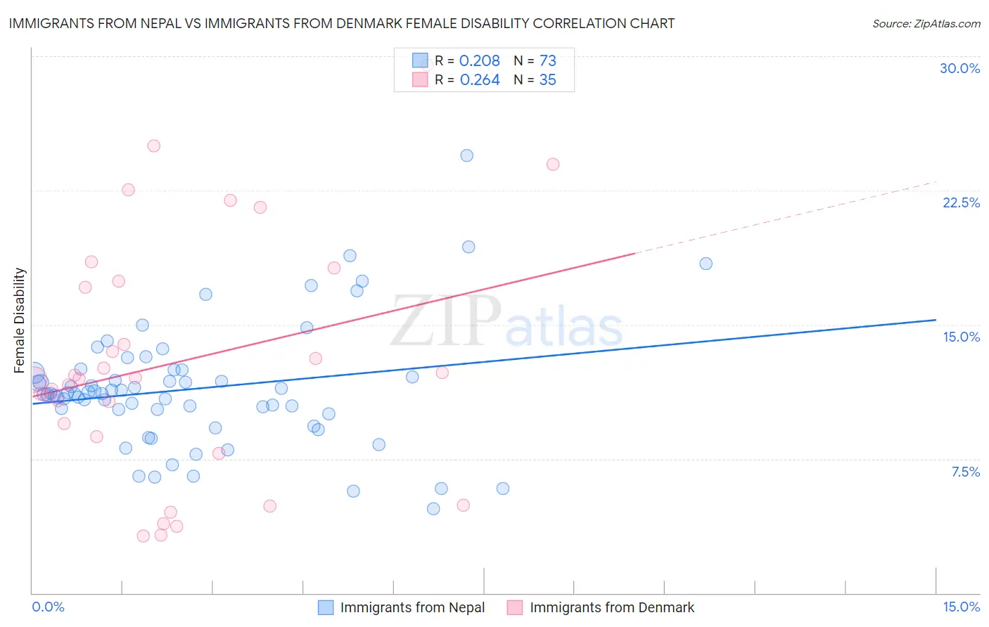 Immigrants from Nepal vs Immigrants from Denmark Female Disability