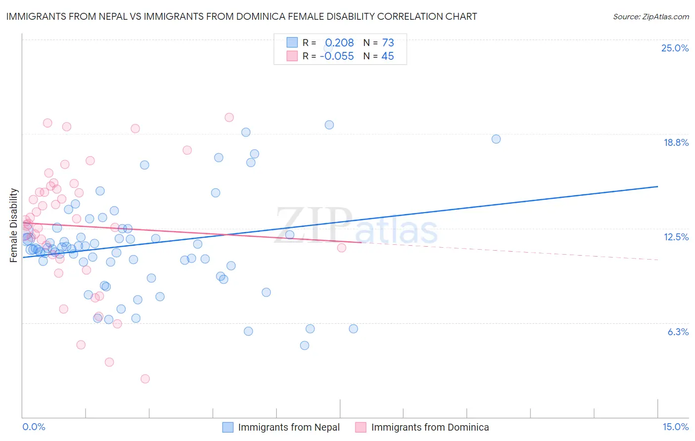 Immigrants from Nepal vs Immigrants from Dominica Female Disability