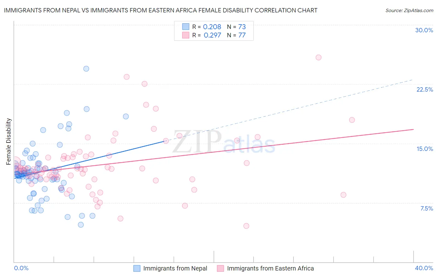 Immigrants from Nepal vs Immigrants from Eastern Africa Female Disability