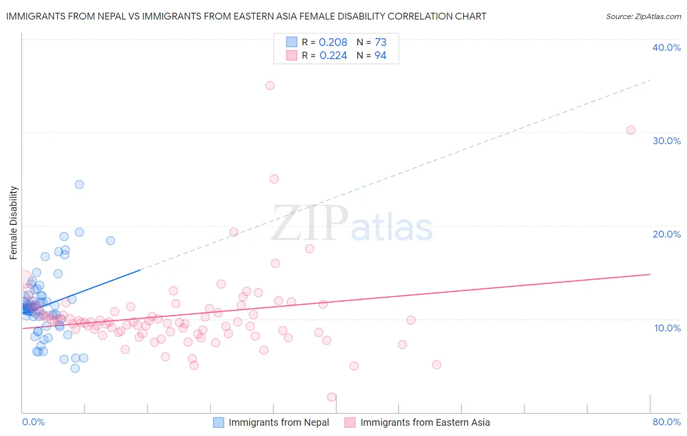 Immigrants from Nepal vs Immigrants from Eastern Asia Female Disability