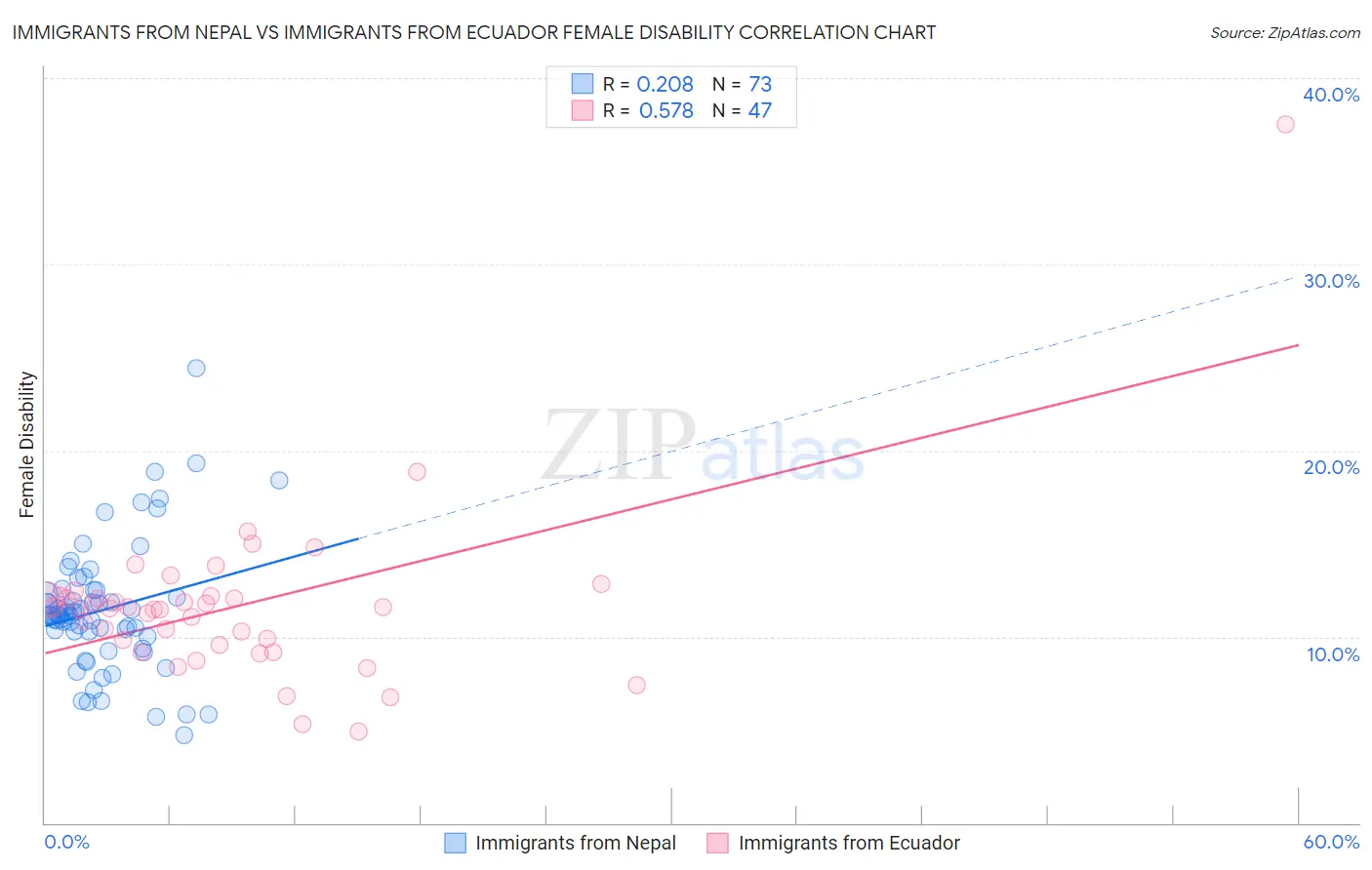 Immigrants from Nepal vs Immigrants from Ecuador Female Disability