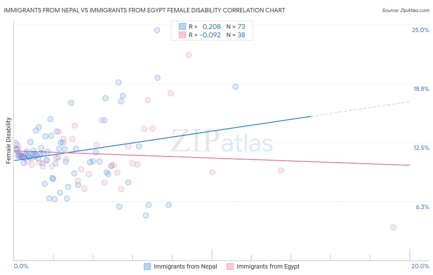 Immigrants from Nepal vs Immigrants from Egypt Female Disability