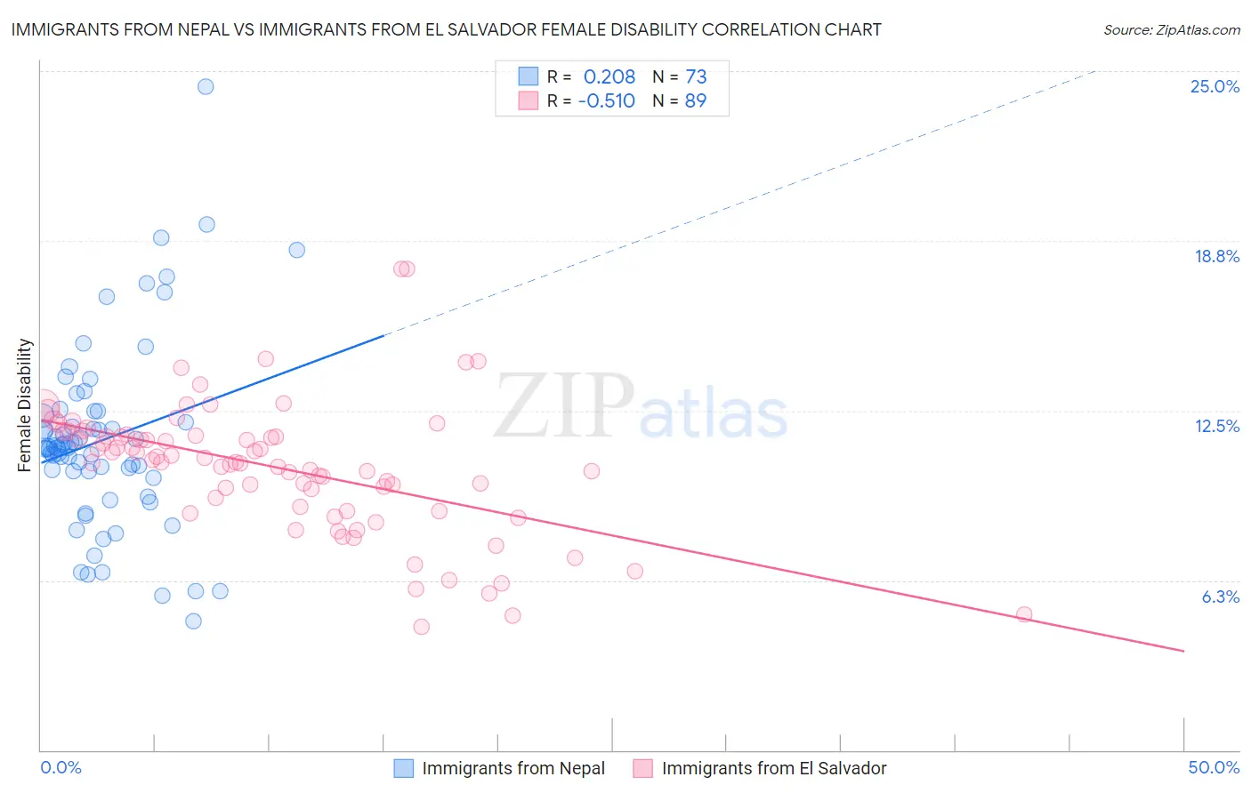 Immigrants from Nepal vs Immigrants from El Salvador Female Disability