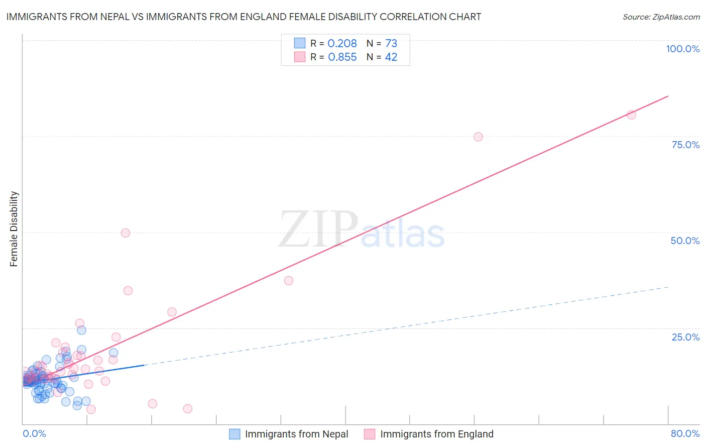 Immigrants from Nepal vs Immigrants from England Female Disability