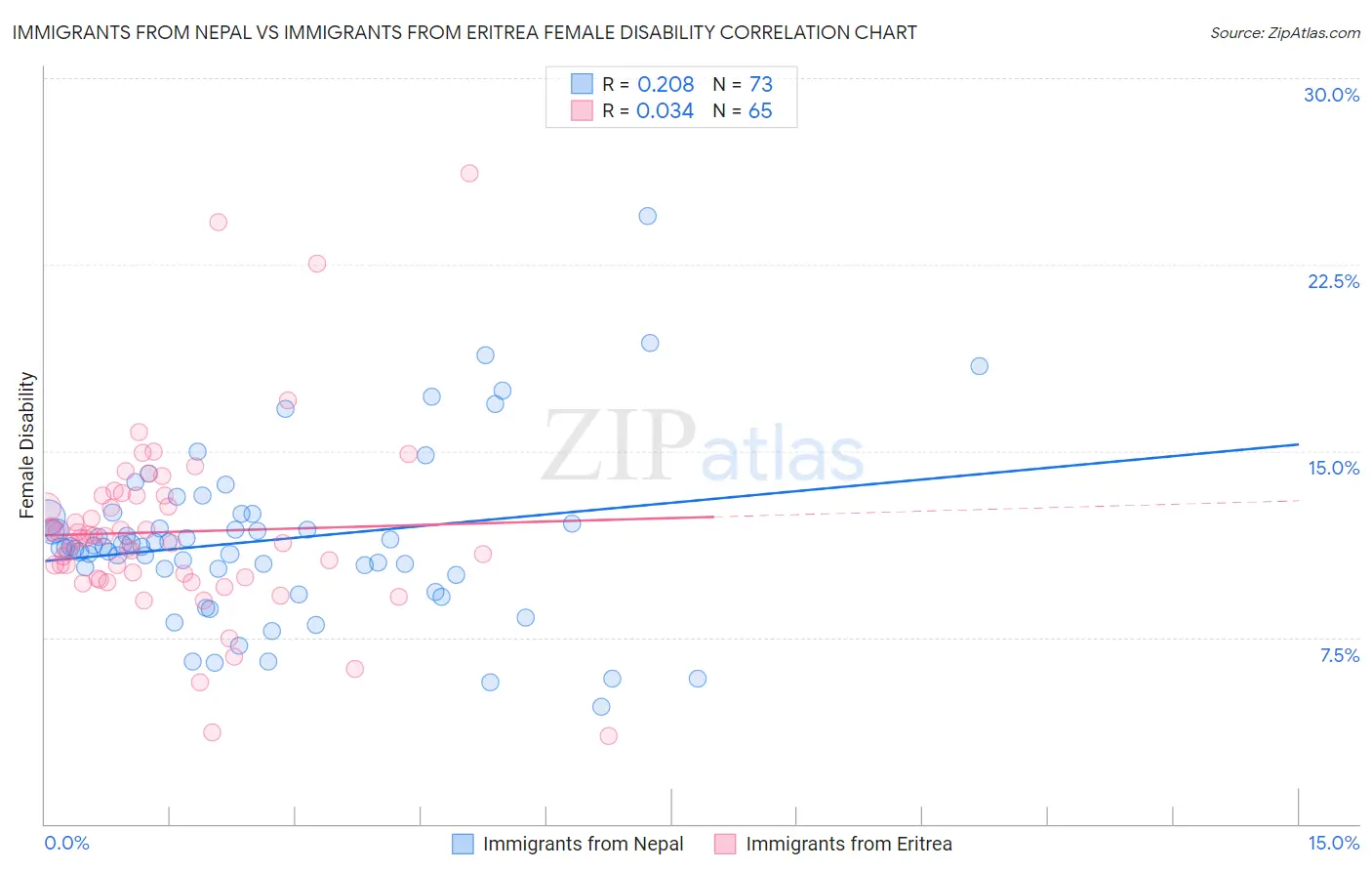 Immigrants from Nepal vs Immigrants from Eritrea Female Disability