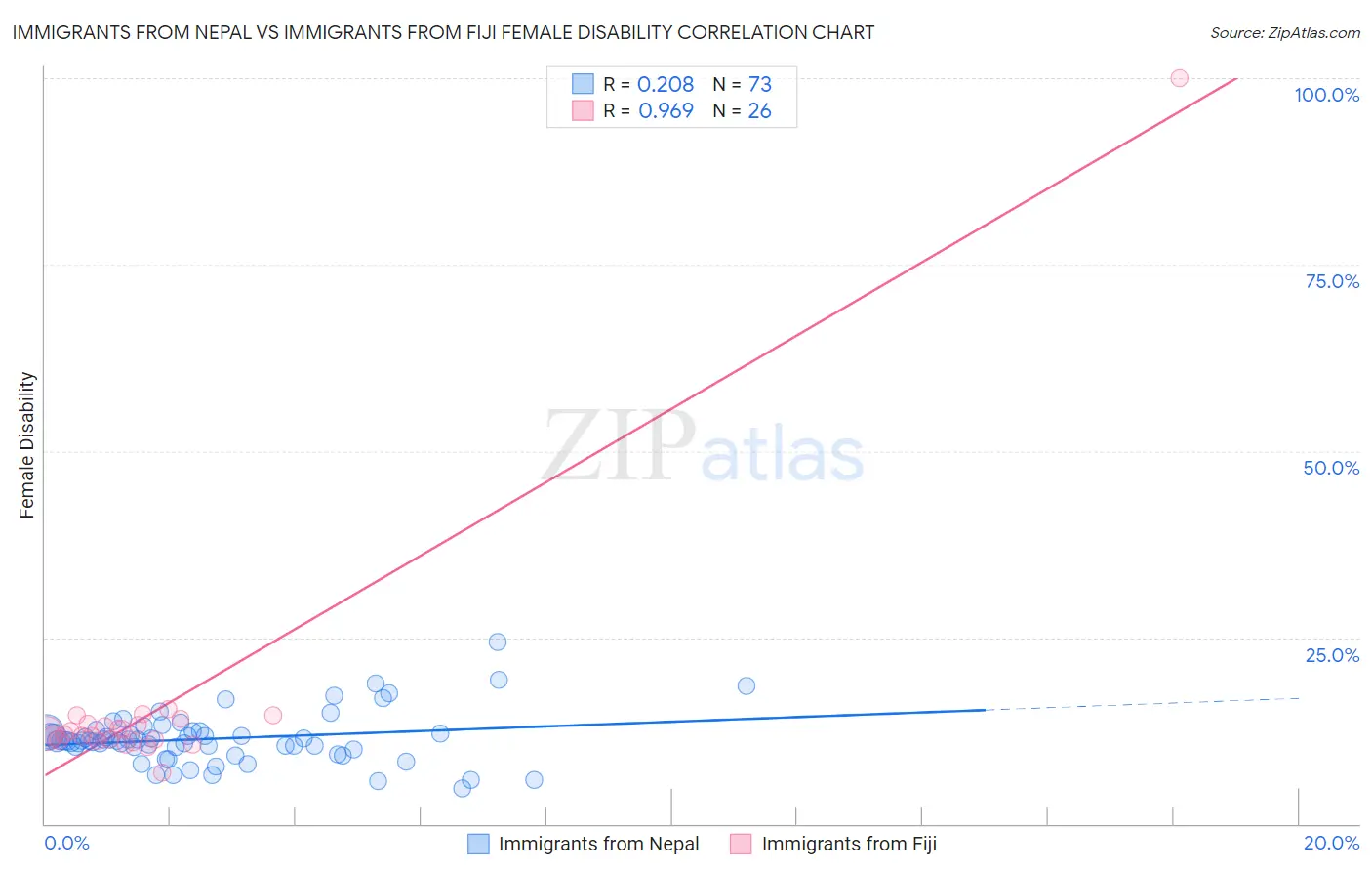 Immigrants from Nepal vs Immigrants from Fiji Female Disability