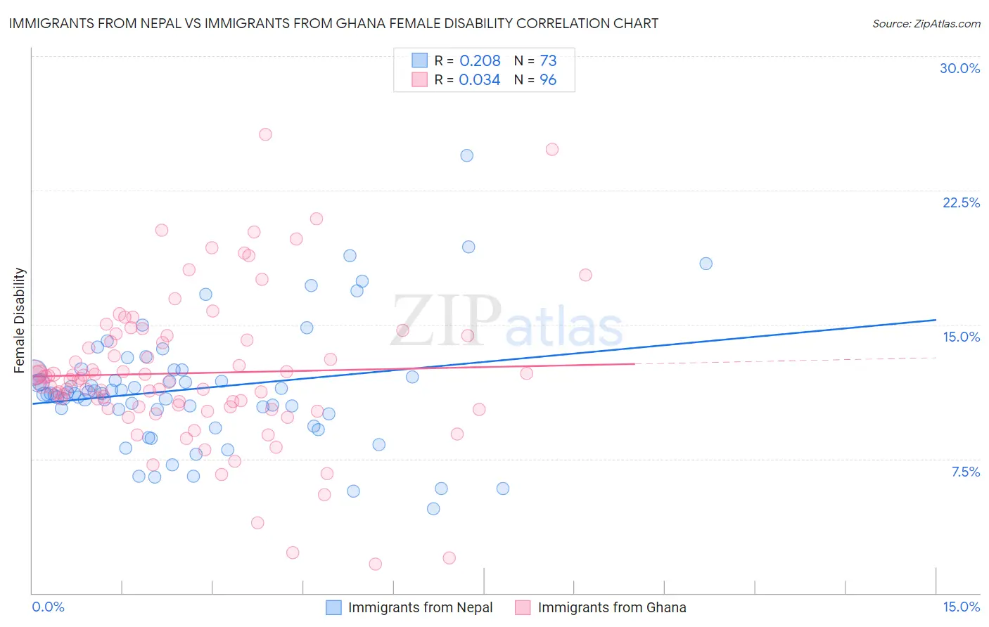 Immigrants from Nepal vs Immigrants from Ghana Female Disability
