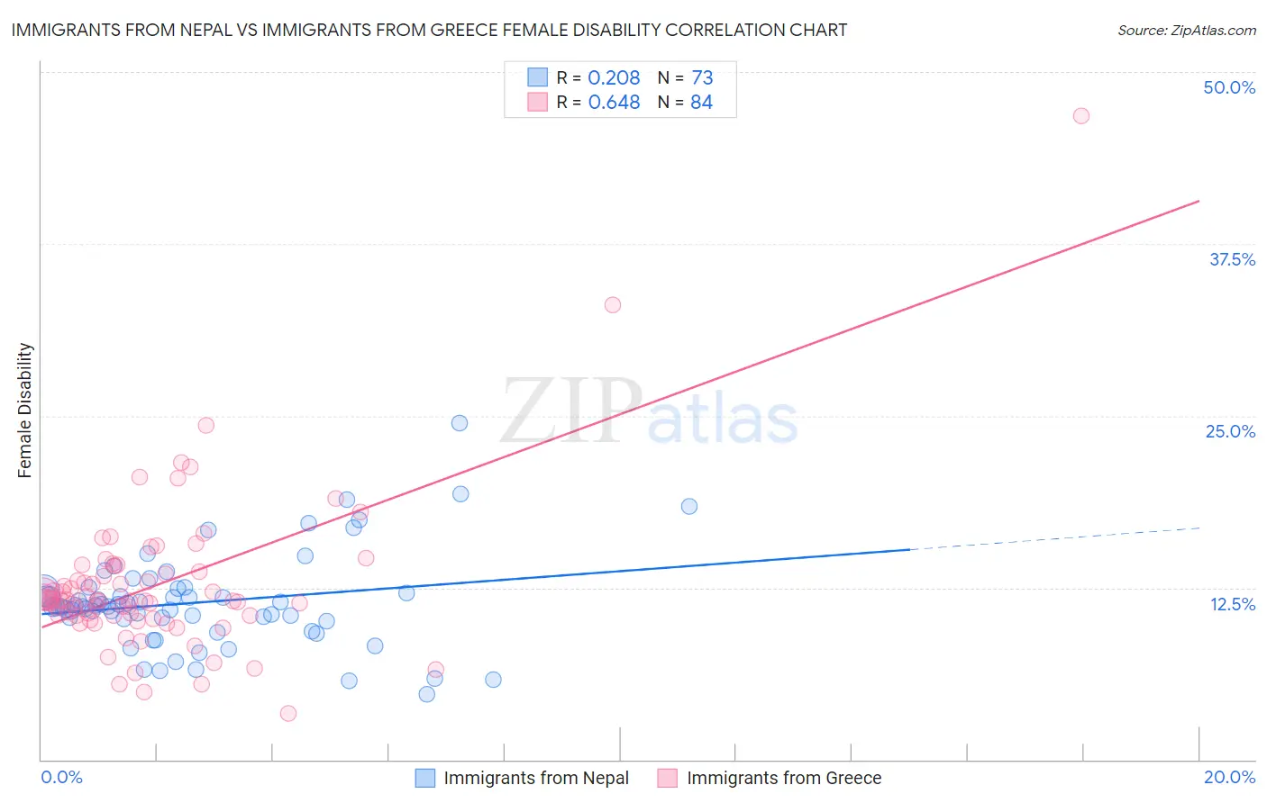 Immigrants from Nepal vs Immigrants from Greece Female Disability
