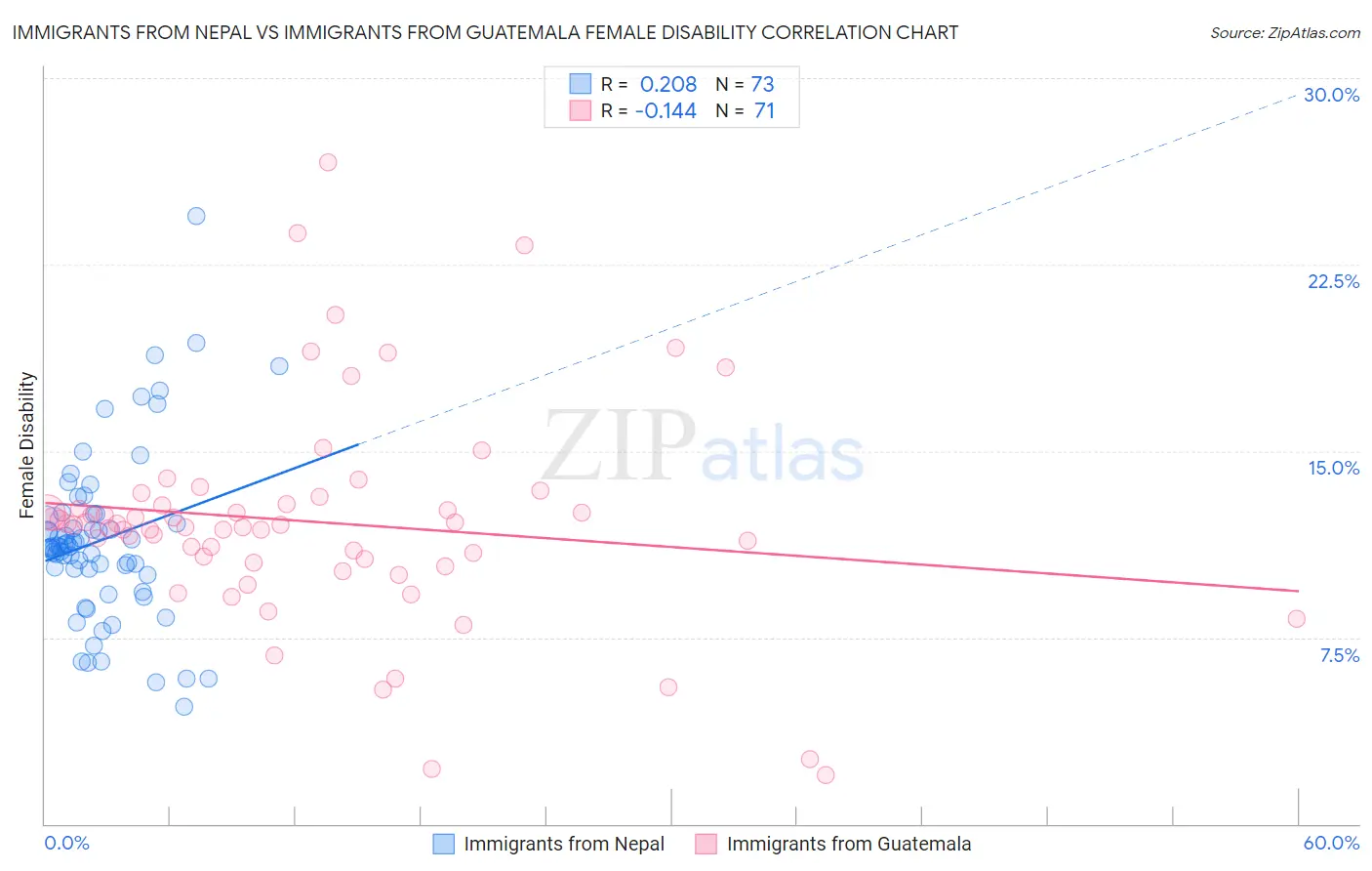 Immigrants from Nepal vs Immigrants from Guatemala Female Disability