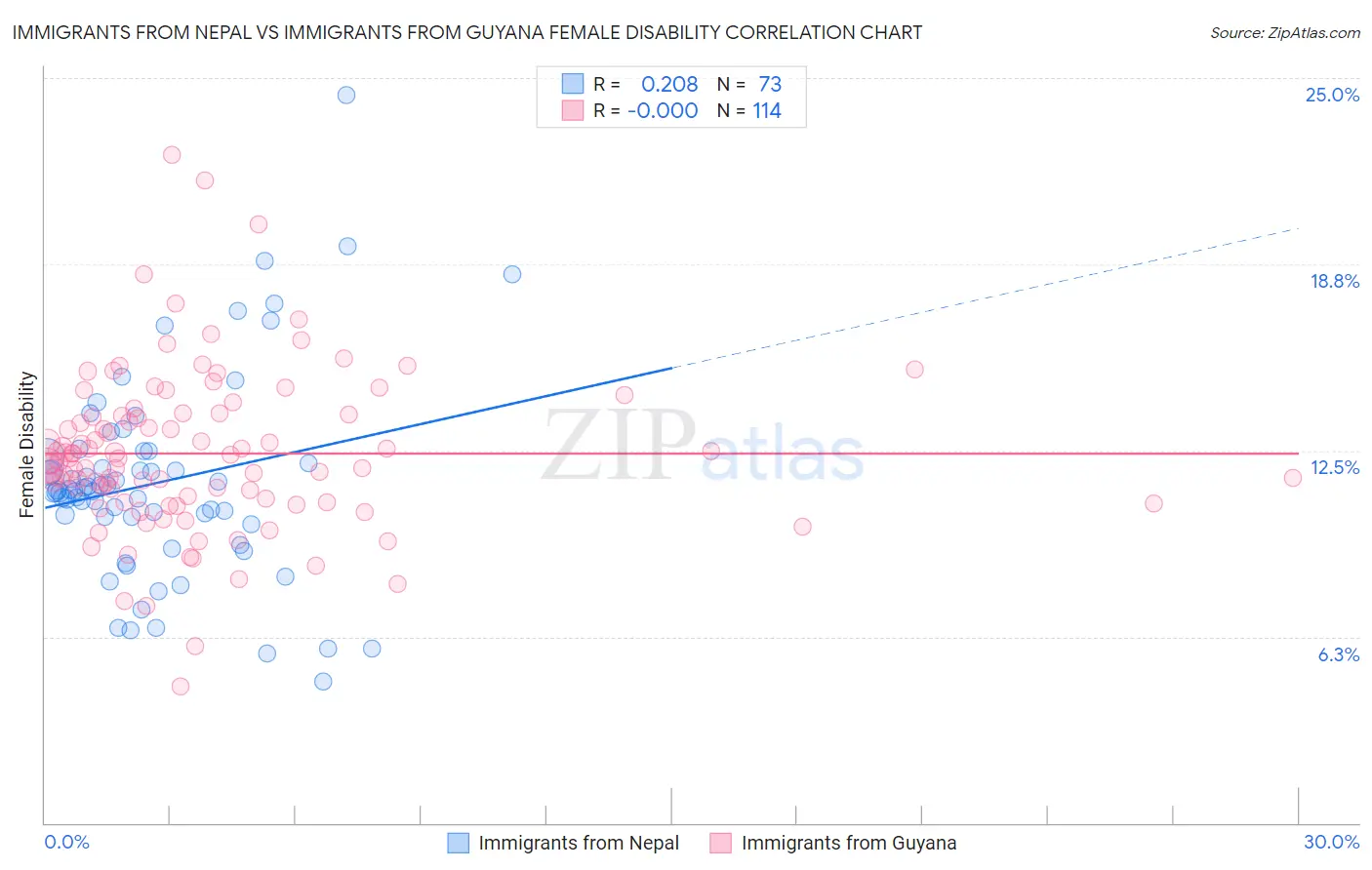 Immigrants from Nepal vs Immigrants from Guyana Female Disability