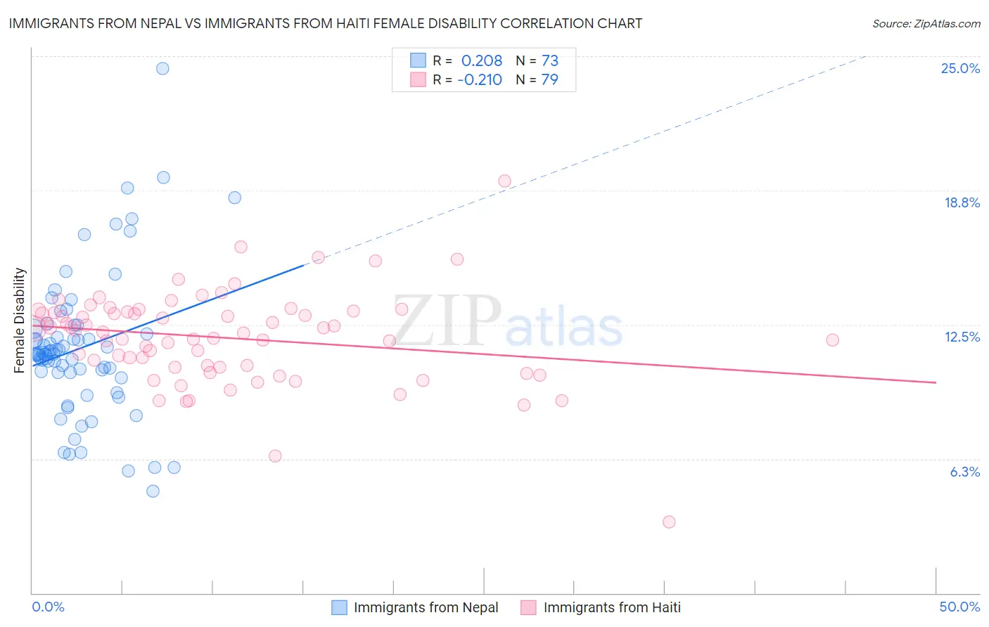 Immigrants from Nepal vs Immigrants from Haiti Female Disability