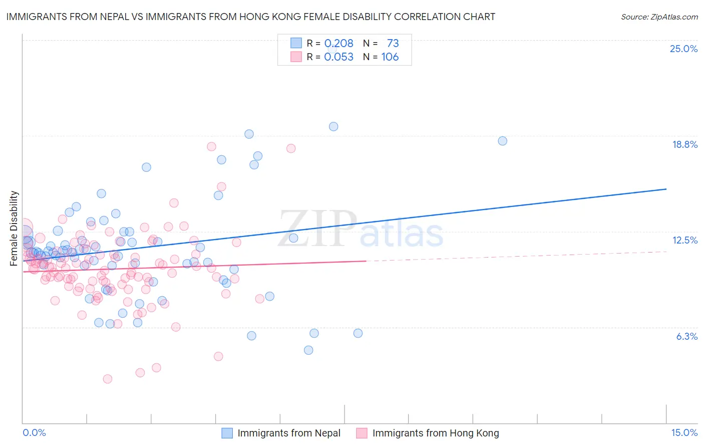 Immigrants from Nepal vs Immigrants from Hong Kong Female Disability