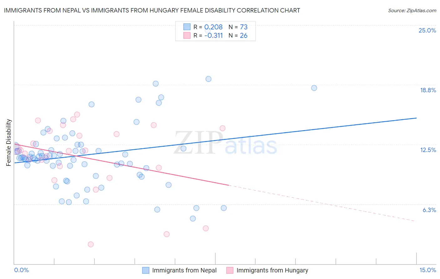 Immigrants from Nepal vs Immigrants from Hungary Female Disability