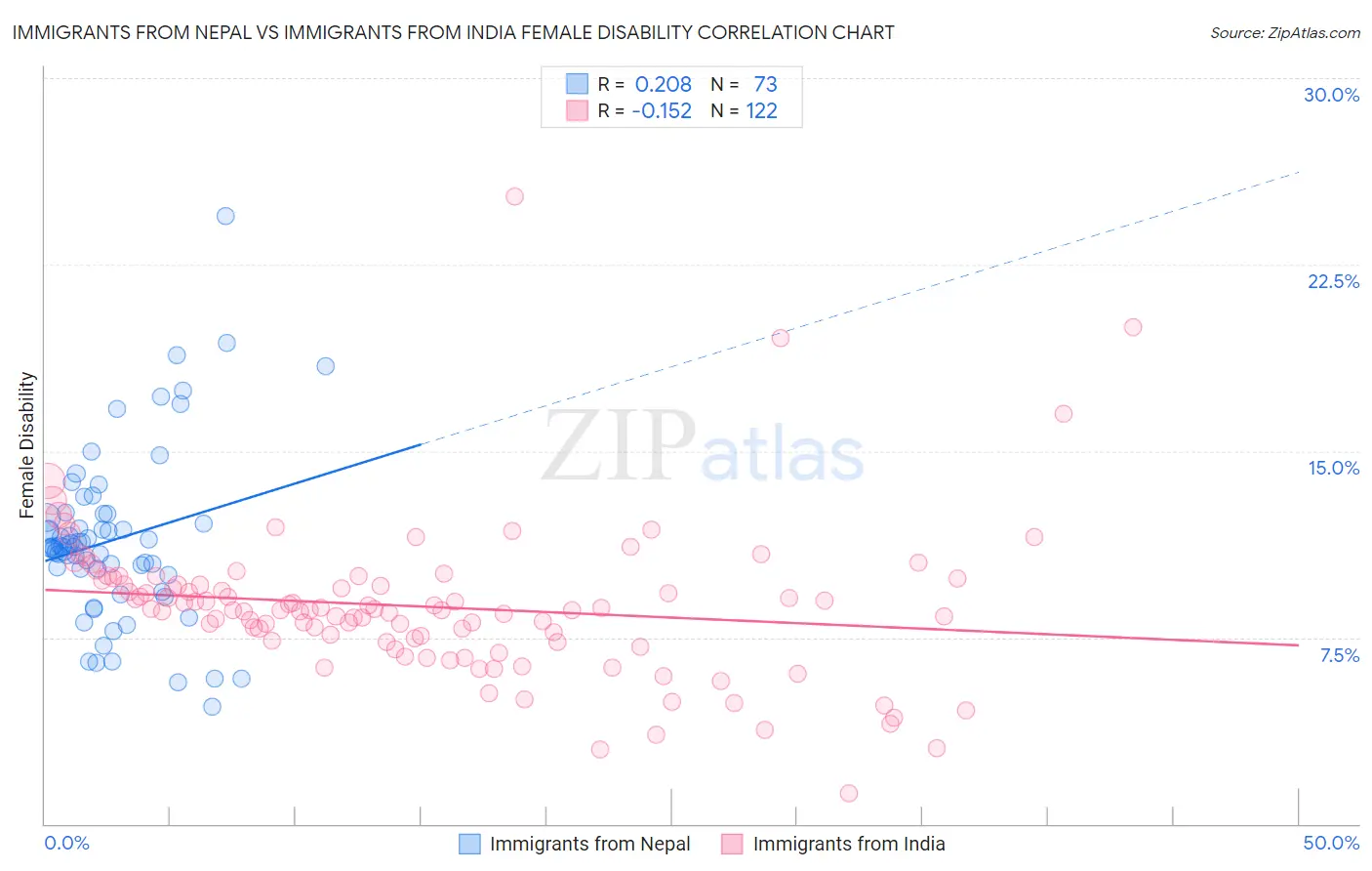 Immigrants from Nepal vs Immigrants from India Female Disability