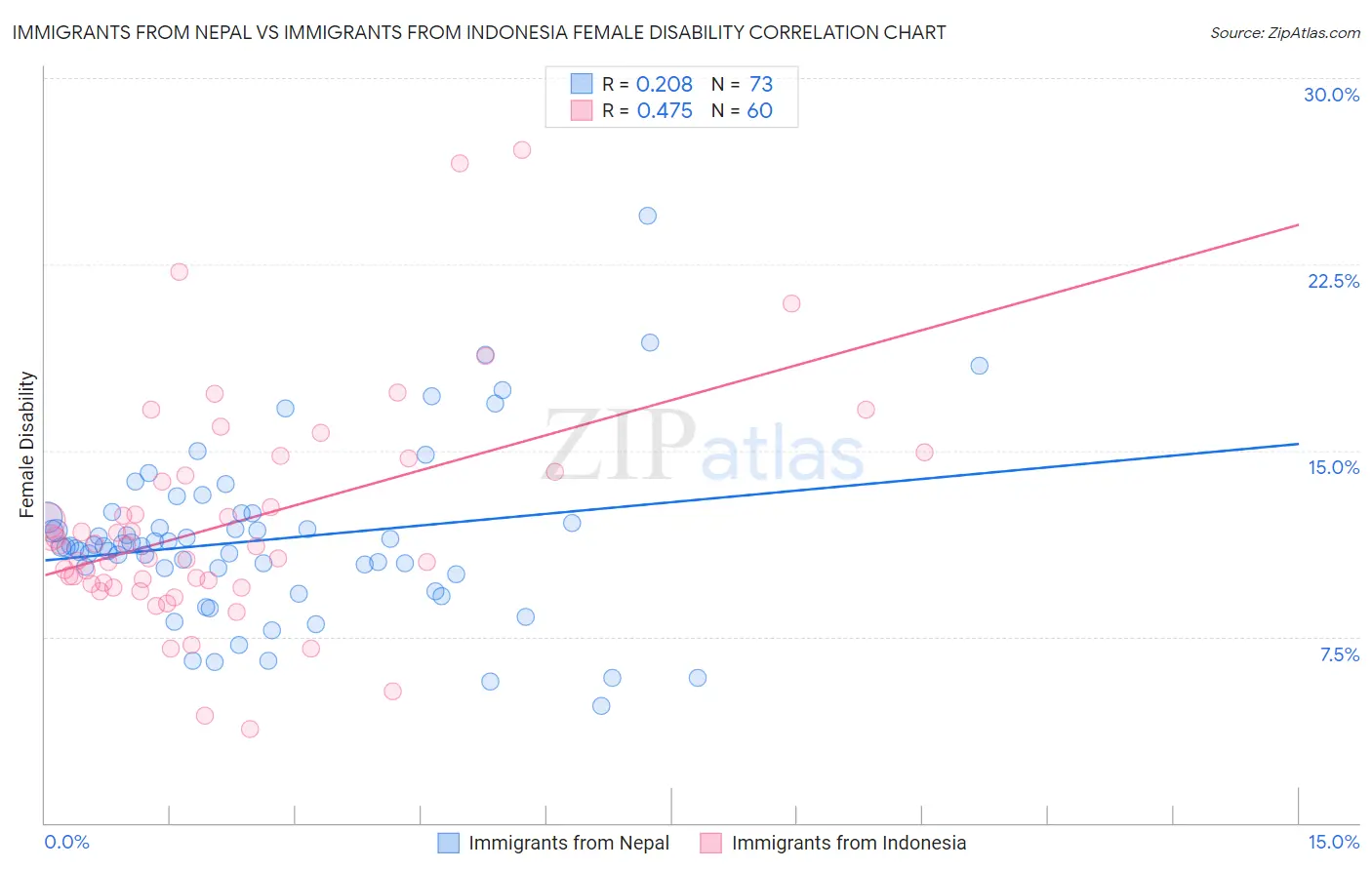 Immigrants from Nepal vs Immigrants from Indonesia Female Disability