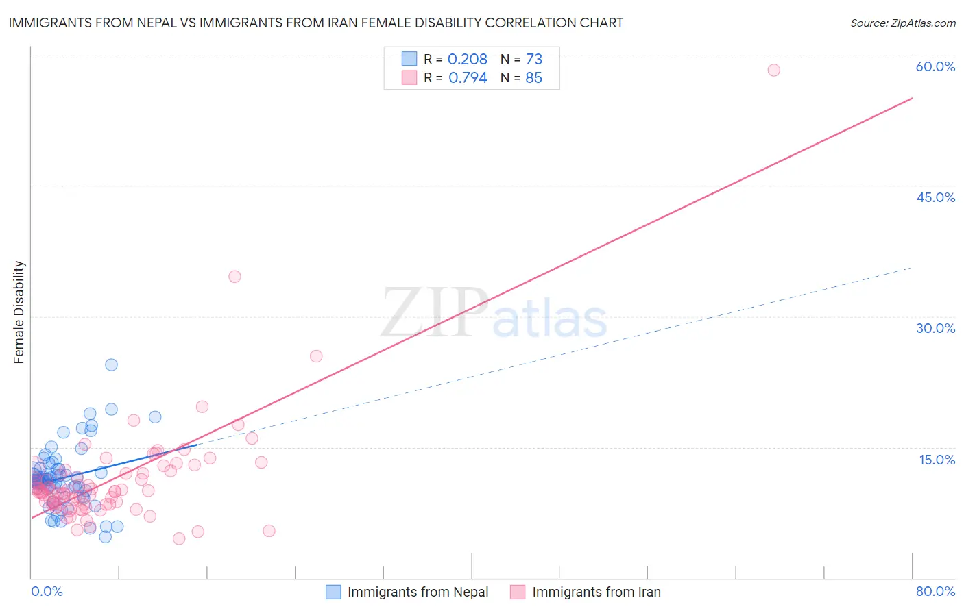 Immigrants from Nepal vs Immigrants from Iran Female Disability