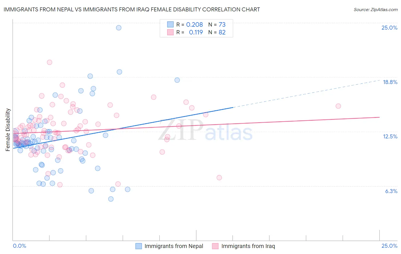 Immigrants from Nepal vs Immigrants from Iraq Female Disability