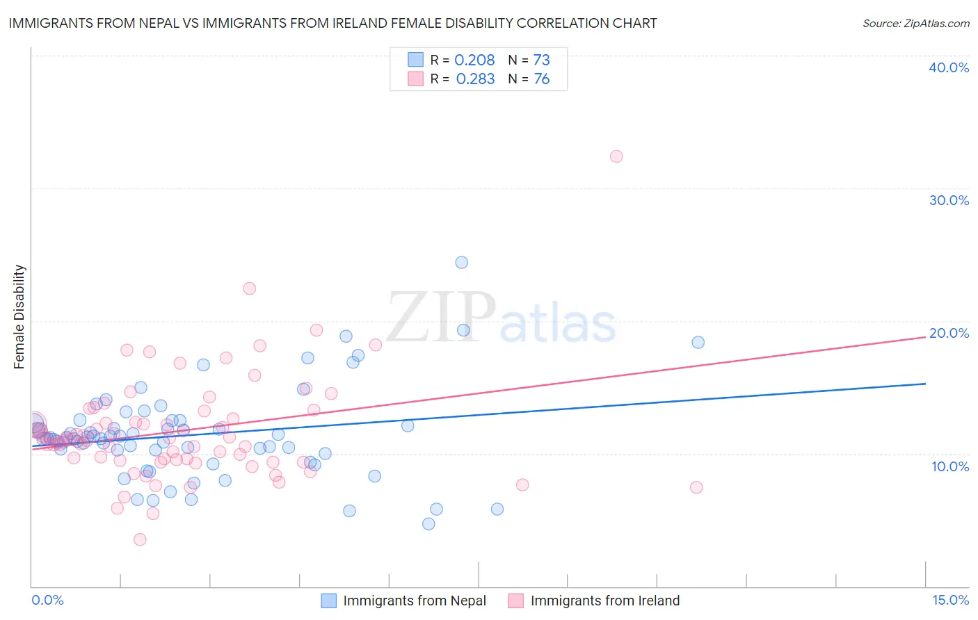 Immigrants from Nepal vs Immigrants from Ireland Female Disability