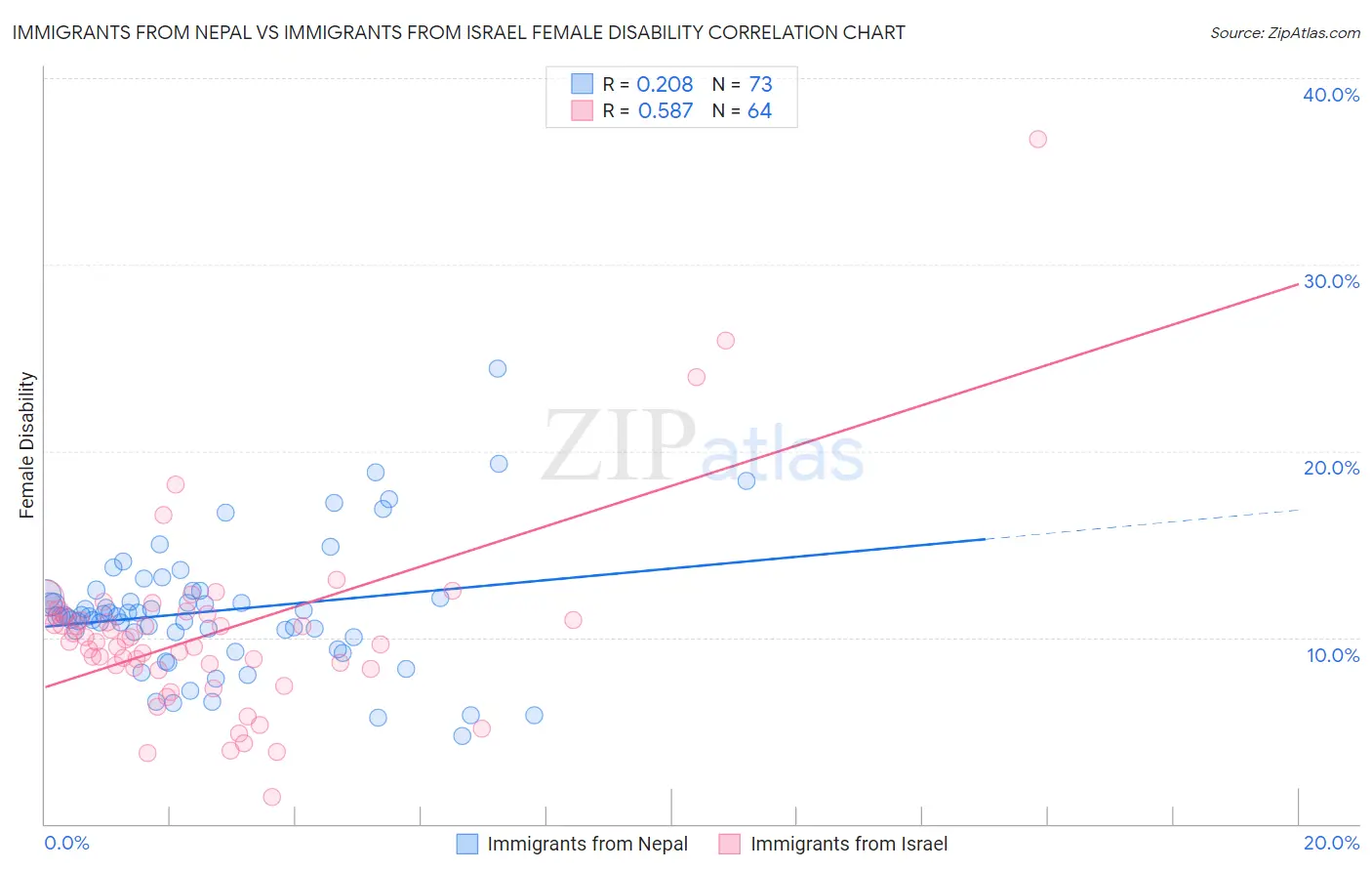 Immigrants from Nepal vs Immigrants from Israel Female Disability
