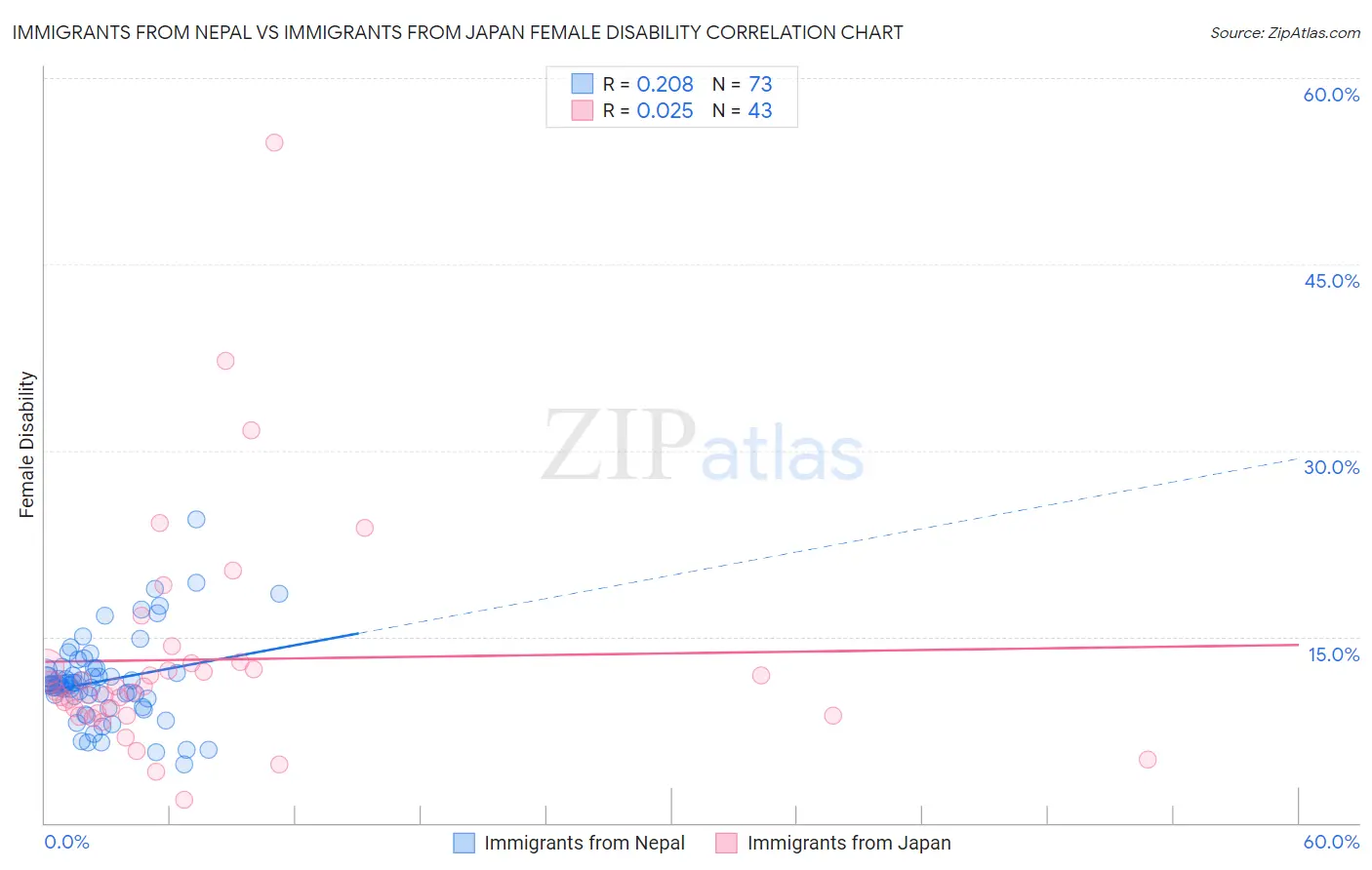 Immigrants from Nepal vs Immigrants from Japan Female Disability