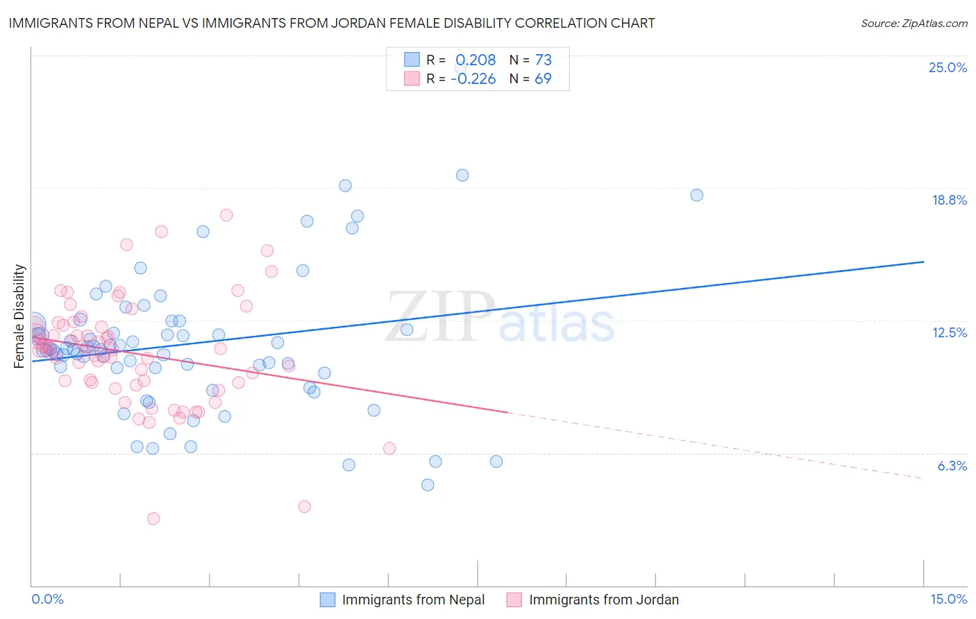 Immigrants from Nepal vs Immigrants from Jordan Female Disability