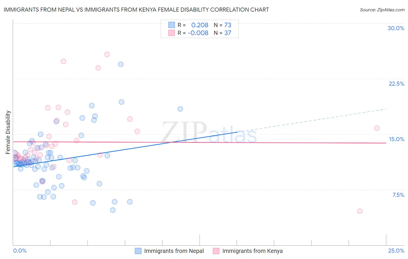 Immigrants from Nepal vs Immigrants from Kenya Female Disability